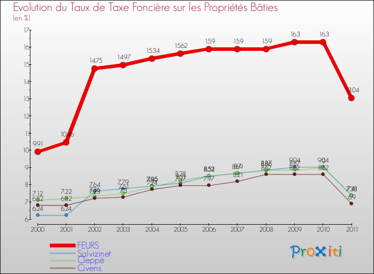 Evolution du taux de la taxe foncière sur le bati pour FEURS et les communes proches Comparaison des taux de taxe foncière sur le bati pour FEURS et les communes voisines