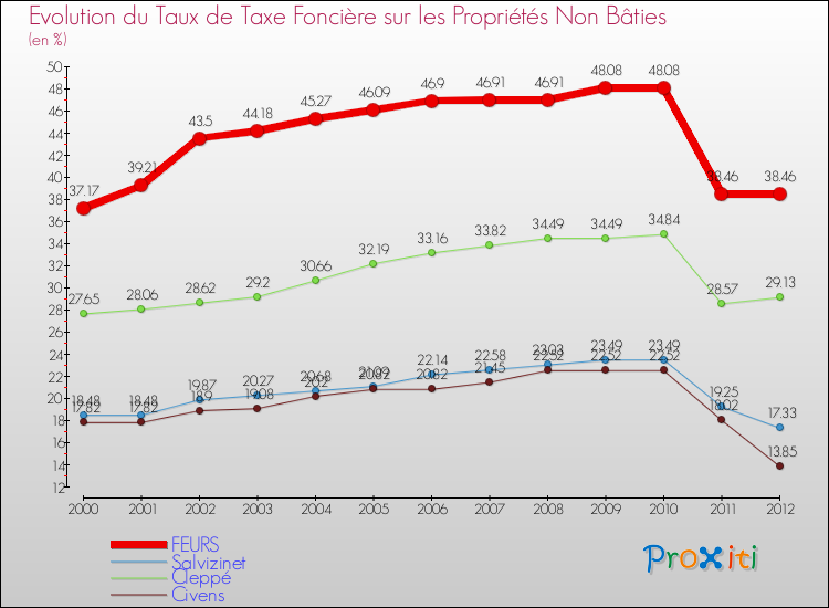 Evolution du taux de la taxe foncière sur les immeubles et terrains non batis pour FEURS et les communes proches de 2000 à 2012 Comparaison des taux de la taxe foncière sur les immeubles et terrains non batis pour FEURS et les communes voisines de 2000 à 2012