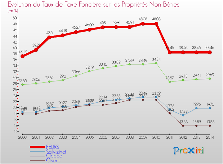Evolution du taux de la taxe foncière sur les immeubles et terrains non batis pour FEURS et les communes proches de 2000 à 2014 Comparaison des taux de la taxe foncière sur les immeubles et terrains non batis pour FEURS et les communes voisines de 2000 à 2014