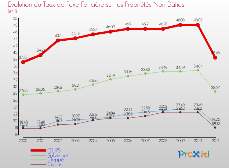 Evolution du taux de la taxe foncière sur les immeubles et terrains non batis pour FEURS et les communes proches Comparaison des taux de la taxe foncière sur les immeubles et terrains non batis pour FEURS et les communes voisines