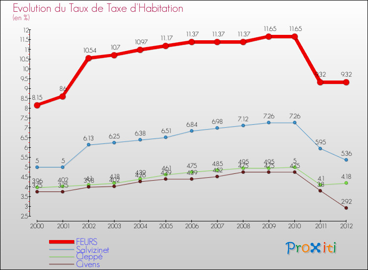 Evolution du taux de la taxe d'habitation pour FEURS et les communes proches Comparaison des taux de la taxe d'habitation pour FEURS et les communes voisines