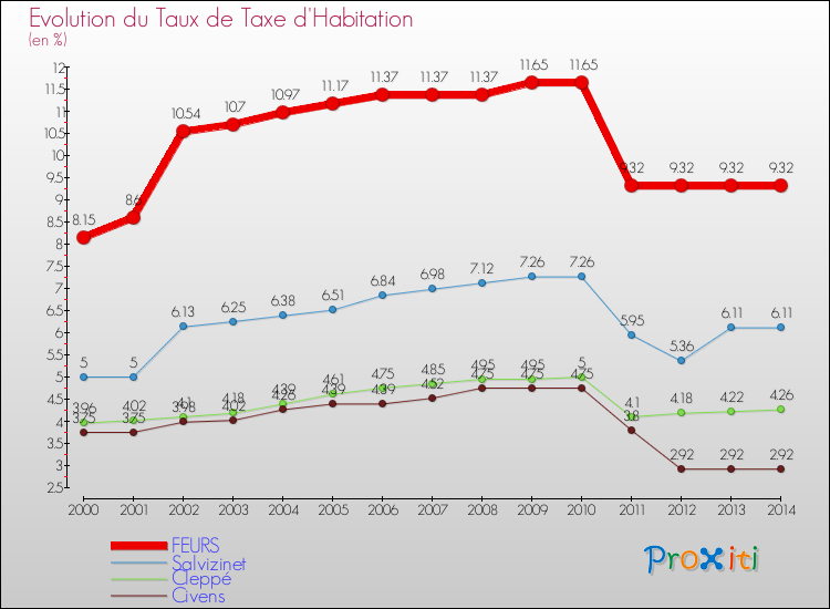 Evolution du taux de la taxe d'habitation pour FEURS et les communes proches de 2000 à 2014 Comparaison des taux de la taxe d'habitation pour FEURS et les communes voisines de 2000 à 2014