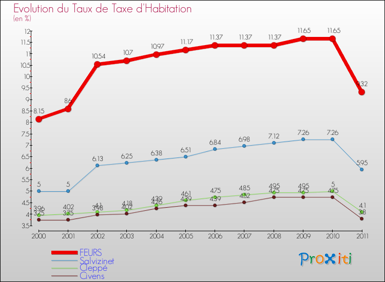 Evolution du taux de la taxe d'habitation pour FEURS et les communes proches Comparaison des taux de la taxe d'habitation pour FEURS et les communes voisines