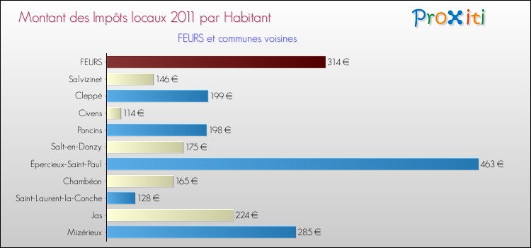 Montant des impôts locaux par Habitant pour FEURS et les communes proches Comparaison des impôts locaux par habitant pour FEURS et les communes voisines