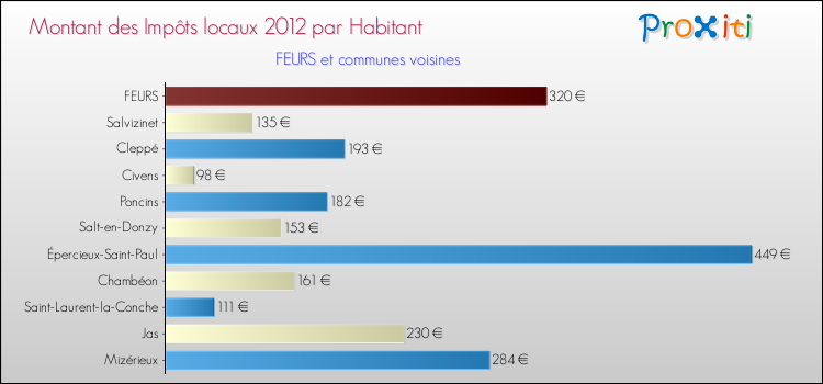 Montant des impôts locaux par Habitant pour FEURS et les communes proches Comparaison des impôts locaux par habitant pour FEURS et les communes voisines