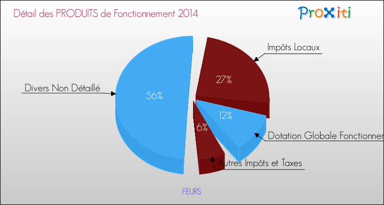 Décomposition du Budget de Fonctionnement 2014 de la commune de FEURS Budget de Fonctionnement 2014 pour la commune de FEURS
