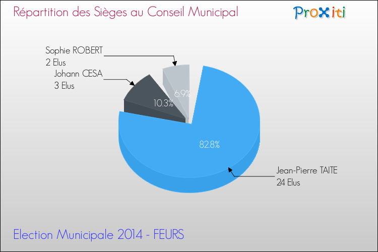 Répartition des élus au conseil municipal entre les listes à l'issue du 1er Tour des Elections Municipales 2014 de la commune de FEURS Elections Municipales 2014 - Répartition des élus au conseil municipal entre les listes à l'issue du 1er Tour pour la commune de FEURS