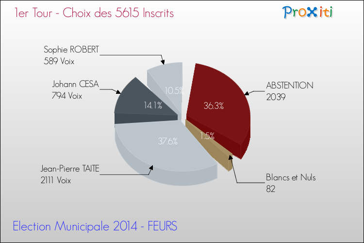 Résultats par rapport aux inscrits au 1er Tour des Elections Municipales 2014 de la commune de FEURS Elections Municipales 2014 - Résultats par rapport aux inscrits au 1er Tour pour la commune de FEURS