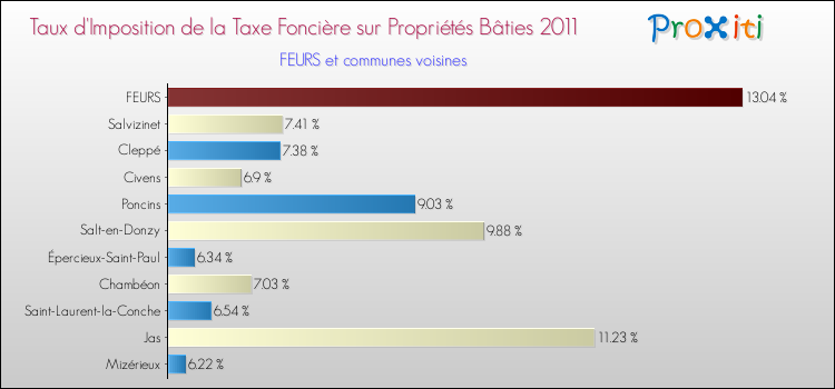 Taux d'imposition de la taxe foncière sur le bati 2011 pour FEURS et les communes proches Comparaison des taux d'imposition de la taxe foncière sur le bati 2011 pour FEURS et les communes voisines