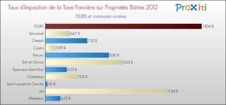 Taux d'imposition de la taxe foncière sur le bati 2012 pour FEURS et les communes proches Comparaison des taux d'imposition de la taxe foncière sur le bati 2012 pour FEURS et les communes voisines