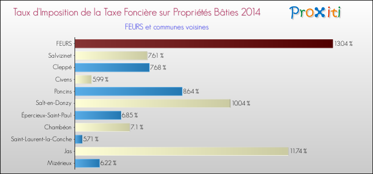 Taux d'imposition de la taxe foncière sur le bati 2014 pour FEURS et les communes proches Comparaison des taux d'imposition de la taxe foncière sur le bati 2014 pour FEURS et les communes voisines