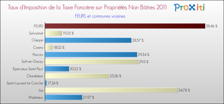 Taux d'imposition de la taxe foncière sur les immeubles et terrains non batis 2011 pour FEURS et les communes proches Comparaison des taux d'imposition de la taxe foncière sur les immeubles et terrains non batis 2011 pour FEURS et les communes voisines