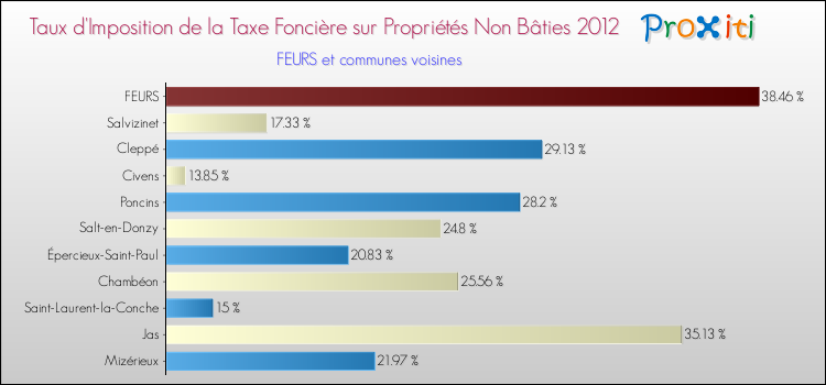 Taux d'imposition de la taxe foncière sur les immeubles et terrains non batis 2012 pour FEURS et les communes proches Comparaison des taux d'imposition de la taxe foncière sur les immeubles et terrains non batis 2012 pour FEURS et les communes voisines