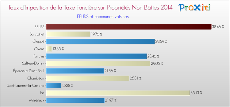 Taux d'imposition de la taxe foncière sur les immeubles et terrains non batis 2014 pour FEURS et les communes proches Comparaison des taux d'imposition de la taxe foncière sur les immeubles et terrains non batis 2014 pour FEURS et les communes voisines