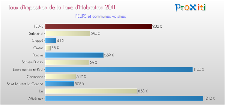 Taux d'imposition de la taxe d'habitation 2011 pour FEURS et les communes proches Comparaison des taux d'imposition de la taxe d'habitation 2011 pour FEURS et les communes voisines