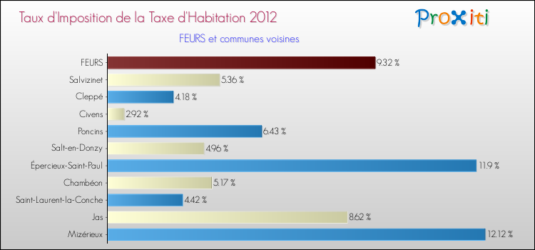 Taux d'imposition de la taxe d'habitation 2012 pour FEURS et les communes proches Comparaison des taux d'imposition de la taxe d'habitation 2012 pour FEURS et les communes voisines