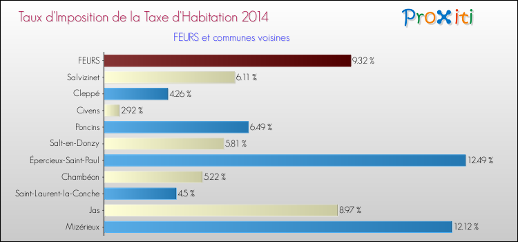 Taux d'imposition de la taxe d'habitation 2014 pour FEURS et les communes proches Comparaison des taux d'imposition de la taxe d'habitation 2014 pour FEURS et les communes voisines