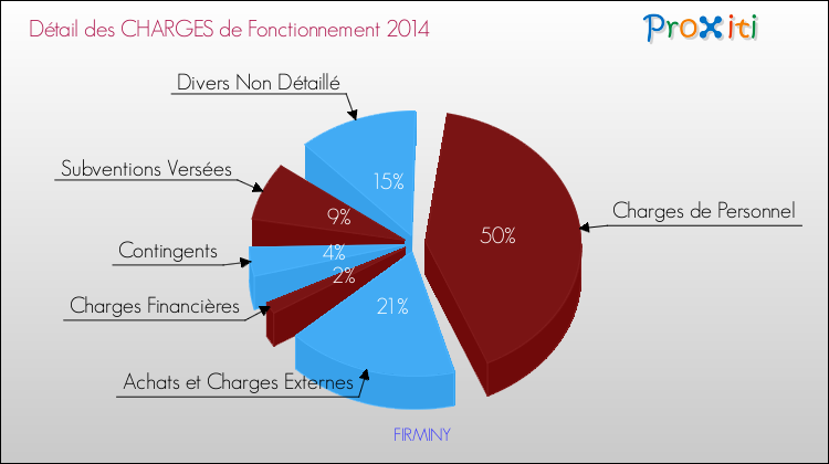 Décomposition des Charges de Fonctionnement 2014 de la commune de FIRMINY Charges de Fonctionnement 2014 pour la commune de FIRMINY