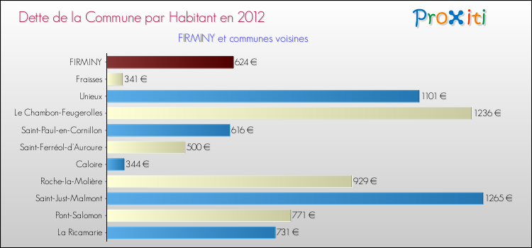 Dette par habitant de la commune en 2012 pour FIRMINY et les communes proches Comparaison de la dette par habitant de la commune en 2012 pour FIRMINY et les communes voisines