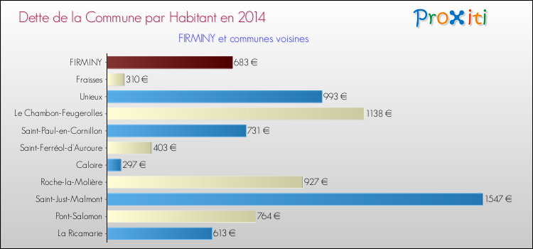 Dette par habitant de la commune en 2014 pour FIRMINY et les communes proches Comparaison de la dette par habitant de la commune en 2014 pour FIRMINY et les communes voisines