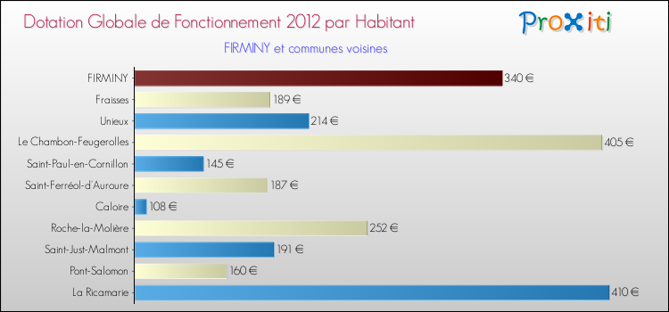 Montant des dotations globales de fonctionnement DGF par Habitant pour FIRMINY et les communes proches Comparaison des des dotations globales de fonctionnement DGF par habitant pour FIRMINY et les communes voisines