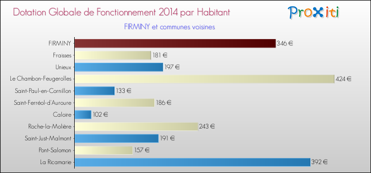 Montant des dotations globales de fonctionnement DGF par Habitant pour FIRMINY et les communes proches en 2014. Comparaison des des dotations globales de fonctionnement DGF par habitant pour FIRMINY et les communes voisines en 2014.