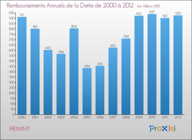 Evolution de l'annuité de la dette pour la commune de FIRMINY de 2000 à 2012 Annuités de la dette pour FIRMINY de 2000 à 2012