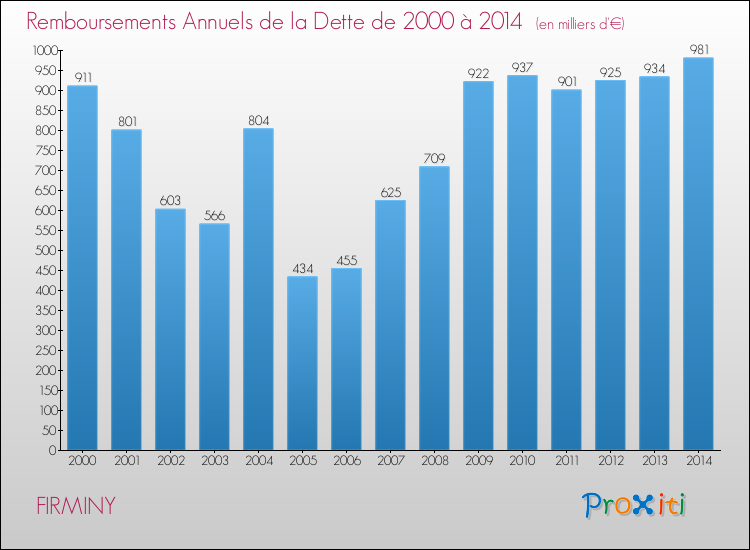 Evolution de l'annuité de la dette pour la commune de FIRMINY de 2000 à 2014 Annuités de la dette pour FIRMINY de 2000 à 2014