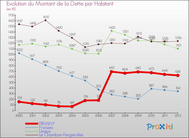Evolution de la dette par habitant pour la commune de FIRMINY et les communes proches de 2000 à 2012 Comparaison de la dette par habitant pour FIRMINY et les communes voisines de 2000 à 2012