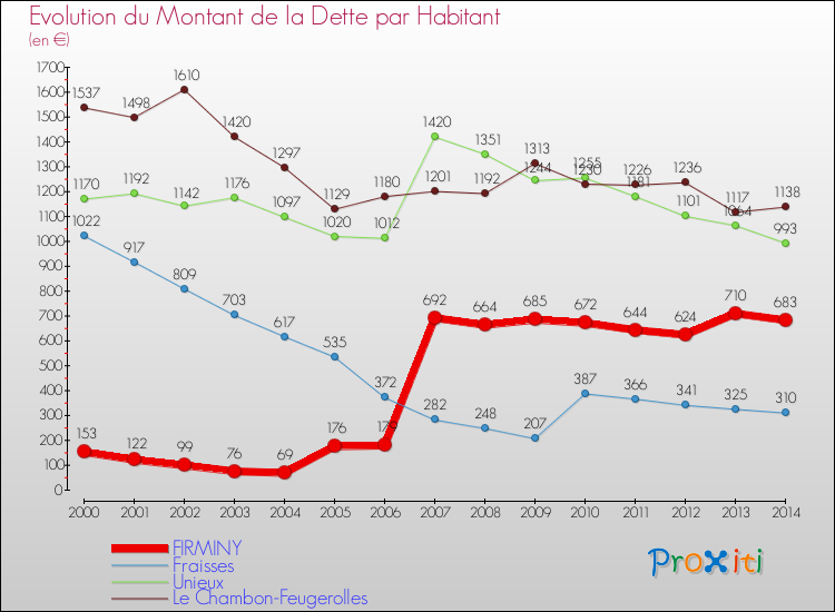 Evolution de la dette par habitant pour la commune de FIRMINY et les communes proches de 2000 à 2014 Comparaison de la dette par habitant pour FIRMINY et les communes voisines de 2000 à 2014