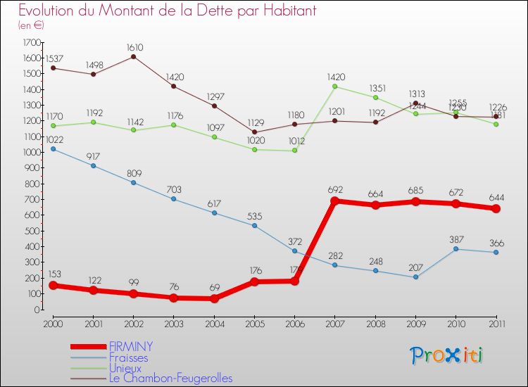 Evolution de la dette par habitant pour la commune de FIRMINY et les communes proches Comparaison de la dette par habitant pour FIRMINY et les communes voisines