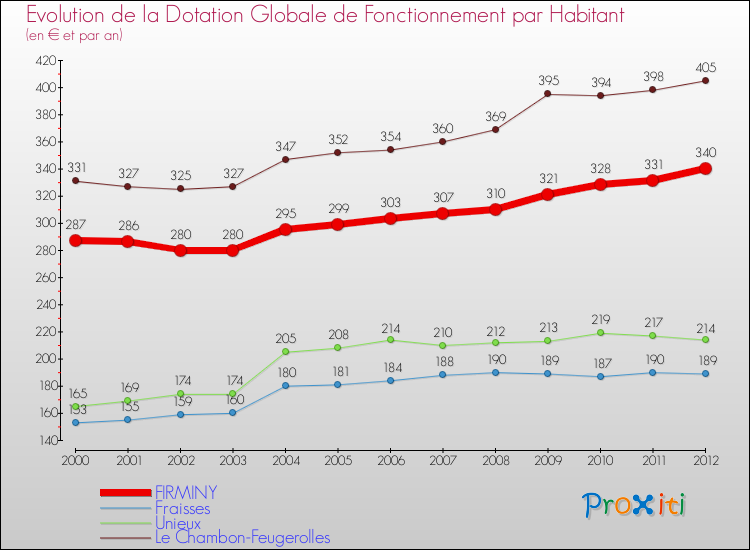 Evolution et montant de la dotation globale de fonctionnement par Habitant pour FIRMINY et les communes proches Comparaison des dotations globales de fonctionnement par habitant pour FIRMINY et les communes voisines