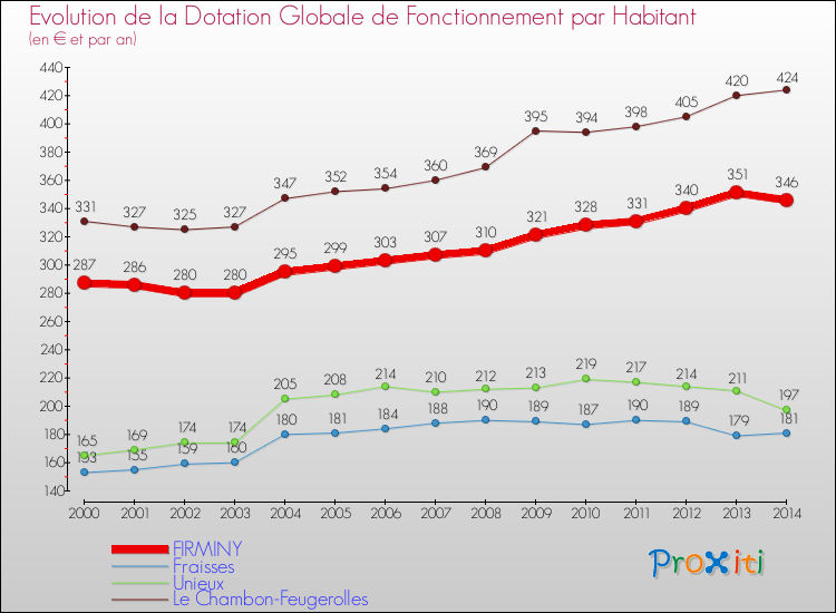 Evolution et montant de la dotation globale de fonctionnement par Habitant pour FIRMINY et les communes proches de 2000 à 2014. Comparaison des dotations globales de fonctionnement par habitant pour FIRMINY et les communes voisines de 2000 à 2014.