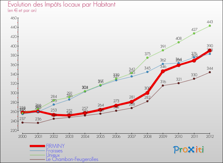 Evolution et montant des impôts locaux par Habitant pour FIRMINY et les communes proches Comparaison des impôts locaux par habitant pour FIRMINY et les communes voisines