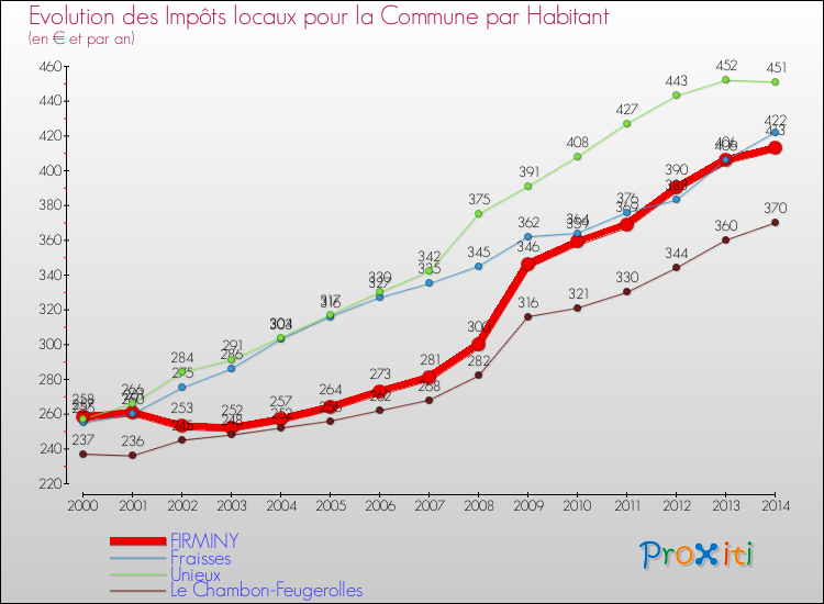 Evolution et montant des impôts locaux par Habitant pour FIRMINY et les communes proches de 2000 à 2014 Comparaison des impôts locaux par habitant pour FIRMINY et les communes voisines de 2000 à 2014