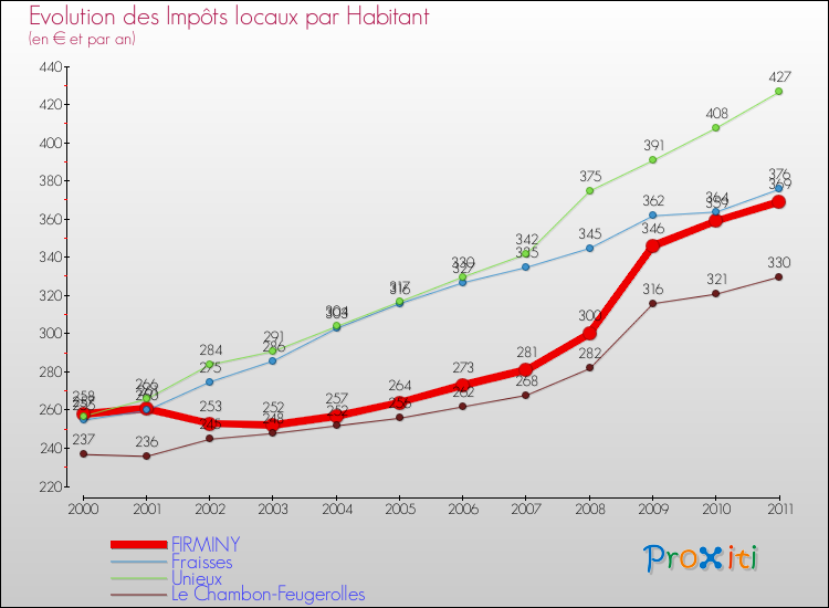 Evolution et montant des impôts locaux par Habitant pour FIRMINY et les communes proches Comparaison des impôts locaux par habitant pour FIRMINY et les communes voisines