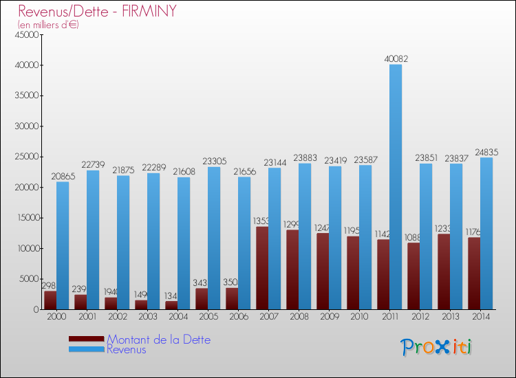 Evolution comparée de la dette et des revenus pour la commune de FIRMINY de 2000 à 2014 Comparaison de la dette et des revenus pour FIRMINY de 2000 à 2014