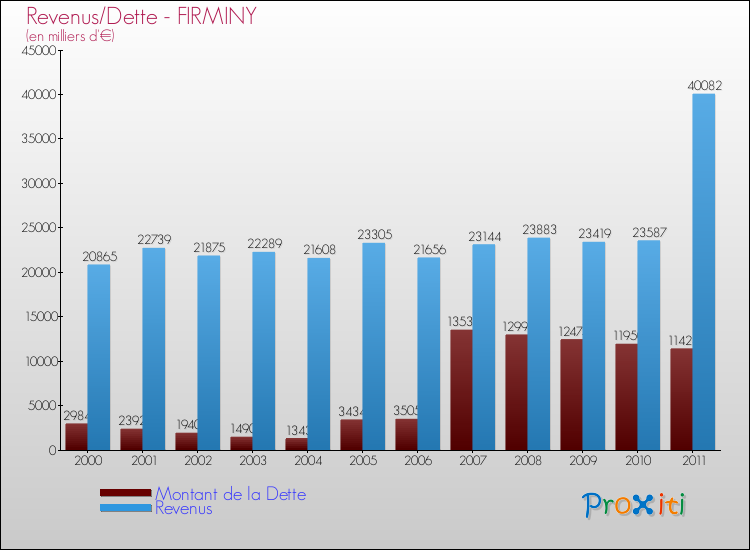 Evolution comparée de la dette et des revenus pour la commune de FIRMINY de 2000 à 2011 Comparaison de la dette et des revenus pour FIRMINY de 2000 à 2011