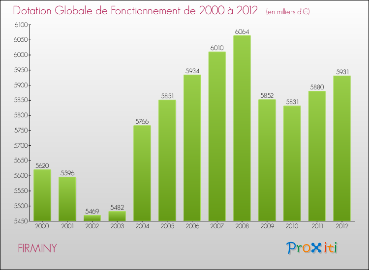 Evolution du montant de la Dotation Globale de Fonctionnement pour la commune de FIRMINY de 2000 à 2012 Evolution du montant de la Dotation Globale de Fonctionnement pour FIRMINY de 2000 à 2012