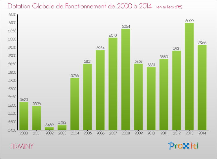Evolution du montant de la Dotation Globale de Fonctionnement pour la commune de FIRMINY de 2000 à 2014 Evolution du montant de la Dotation Globale de Fonctionnement pour FIRMINY de 2000 à 2014
