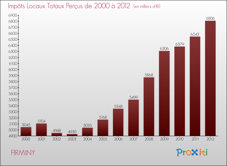 Evolution des Impôts Locaux pour la commune de FIRMINY de 2000 à 2012 Evolution des Impôts Locaux pour FIRMINY de 2000 à 2012