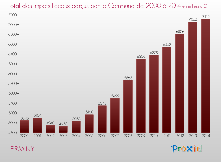 Evolution des Impôts Locaux pour la commune de FIRMINY de 2000 à 2014 Evolution des Impôts Locaux pour FIRMINY de 2000 à 2014