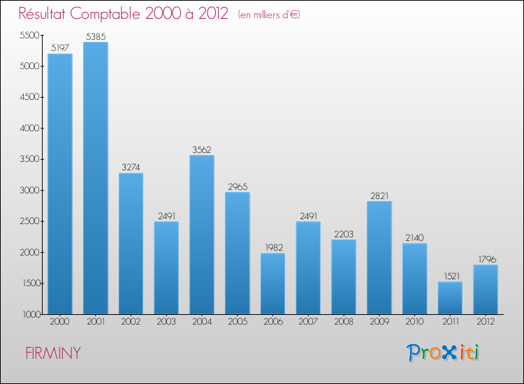 Evolution du résultat comptable pour la commune de FIRMINY de 2000 à 2012 Evolution du résultat comptable pour FIRMINY de 2000 à 2012