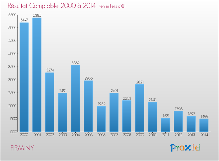 Evolution du résultat comptable pour la commune de FIRMINY de 2000 à 2014 Evolution du résultat comptable pour FIRMINY de 2000 à 2014