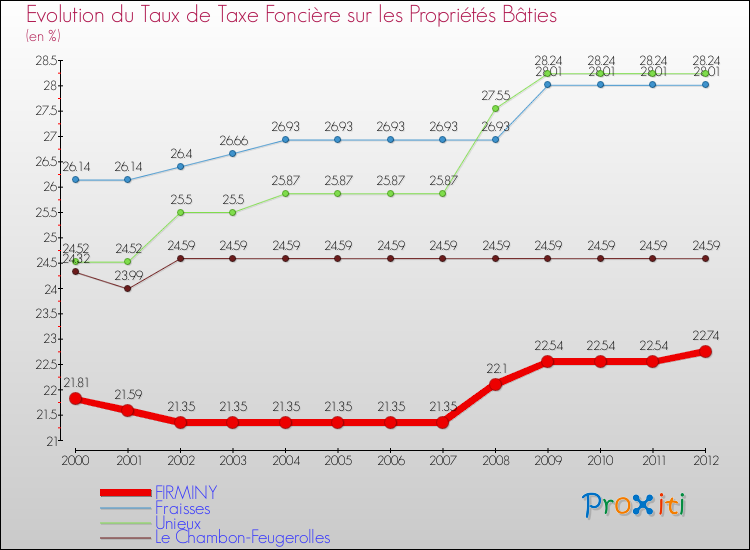 Evolution du taux de la taxe foncière sur le bati pour FIRMINY et les communes proches de 2000 à 2012 Comparaison des taux de taxe foncière sur le bati pour FIRMINY et les communes voisines de 2000 à 2012