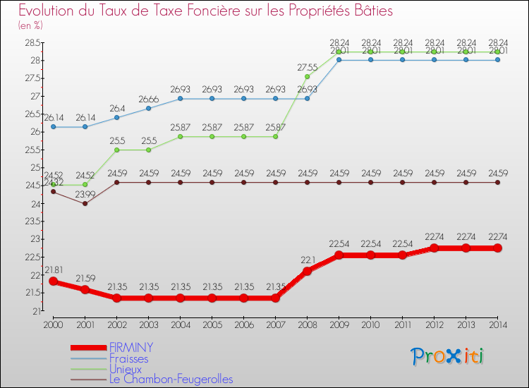 Evolution du taux de la taxe foncière sur le bati pour FIRMINY et les communes proches de 2000 à 2014 Comparaison des taux de taxe foncière sur le bati pour FIRMINY et les communes voisines de 2000 à 2014