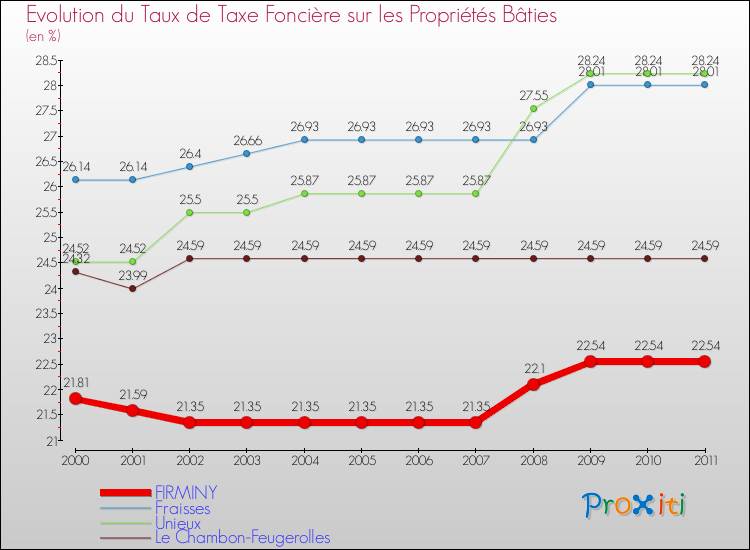 Evolution du taux de la taxe foncière sur le bati pour FIRMINY et les communes proches Comparaison des taux de taxe foncière sur le bati pour FIRMINY et les communes voisines