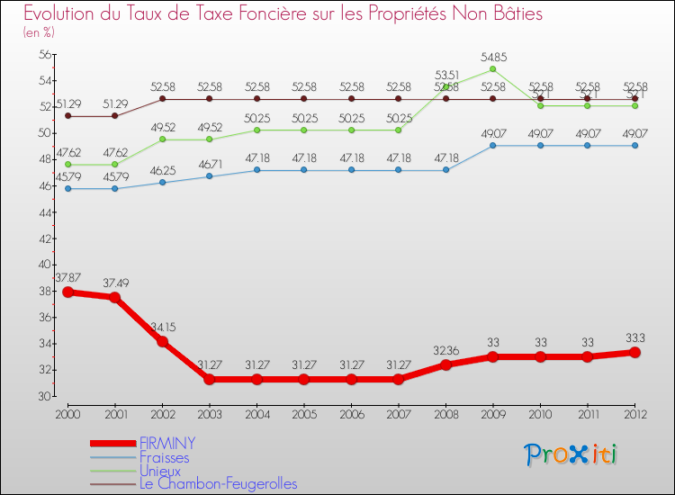 Evolution du taux de la taxe foncière sur les immeubles et terrains non batis pour FIRMINY et les communes proches de 2000 à 2012 Comparaison des taux de la taxe foncière sur les immeubles et terrains non batis pour FIRMINY et les communes voisines de 2000 à 2012
