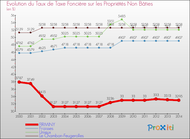 Evolution du taux de la taxe foncière sur les immeubles et terrains non batis pour FIRMINY et les communes proches de 2000 à 2014 Comparaison des taux de la taxe foncière sur les immeubles et terrains non batis pour FIRMINY et les communes voisines de 2000 à 2014