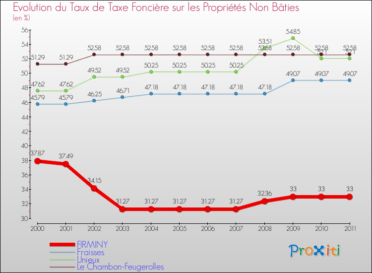 Evolution du taux de la taxe foncière sur les immeubles et terrains non batis pour FIRMINY et les communes proches Comparaison des taux de la taxe foncière sur les immeubles et terrains non batis pour FIRMINY et les communes voisines